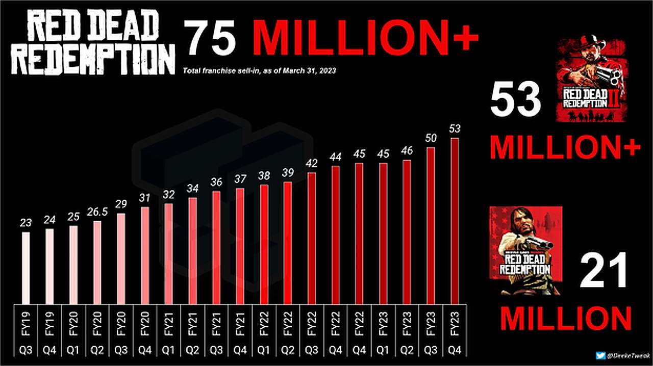 Vendite totali della serie Red Dead Redemption fino al 2023