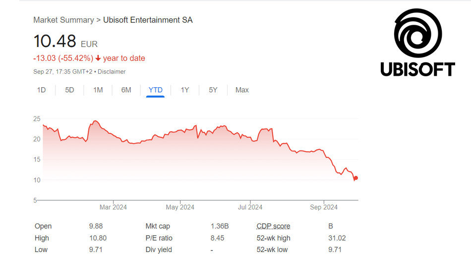 Forte calo in borsa di Ubisoft nel 2024