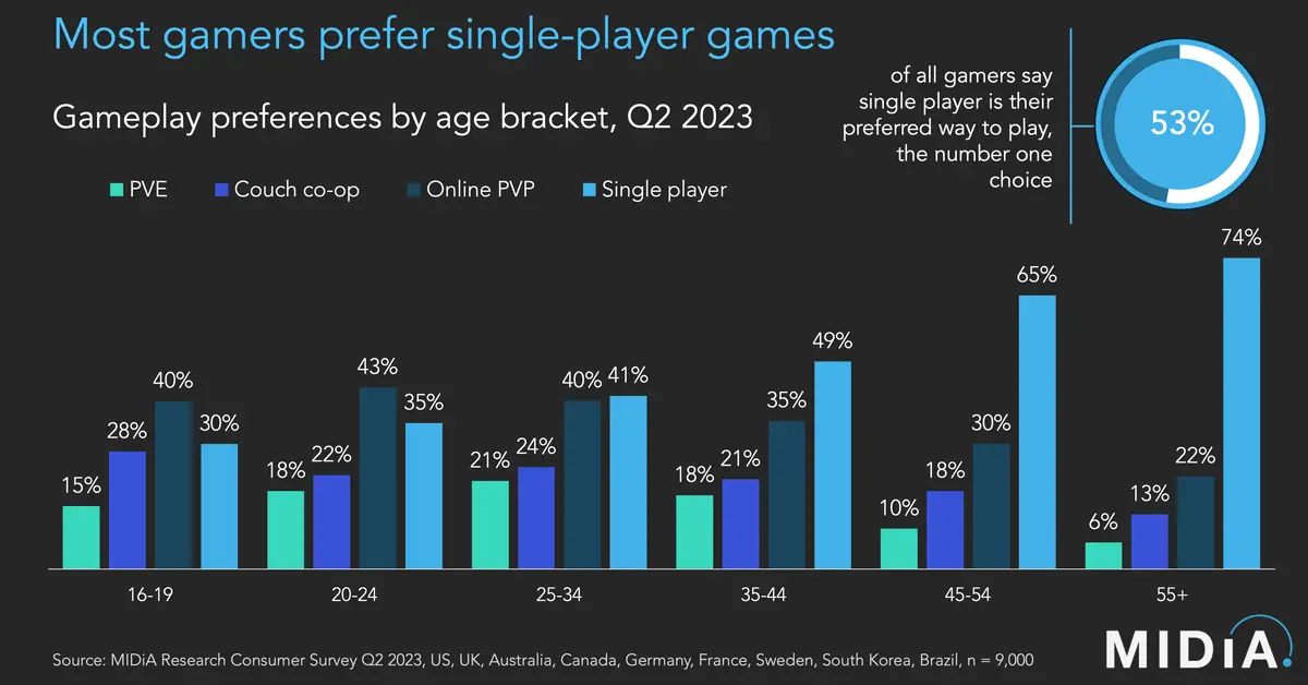 Grafiek_die_de_trends_van_gamers_in_Q3_2023_toont