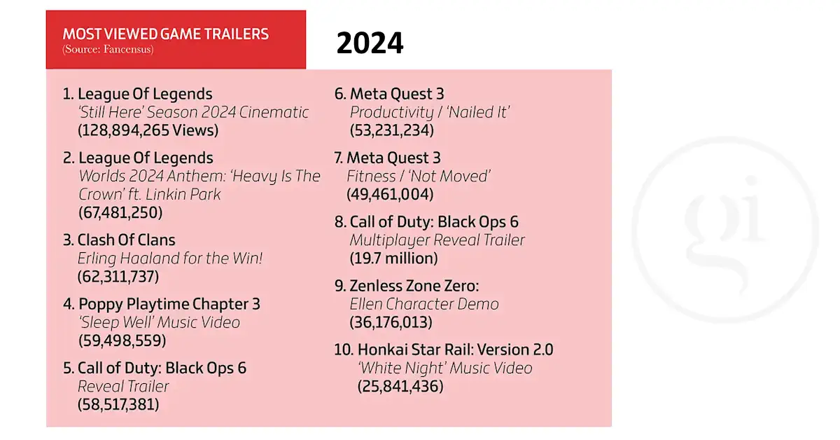 most-watched Game Trailers of 2024