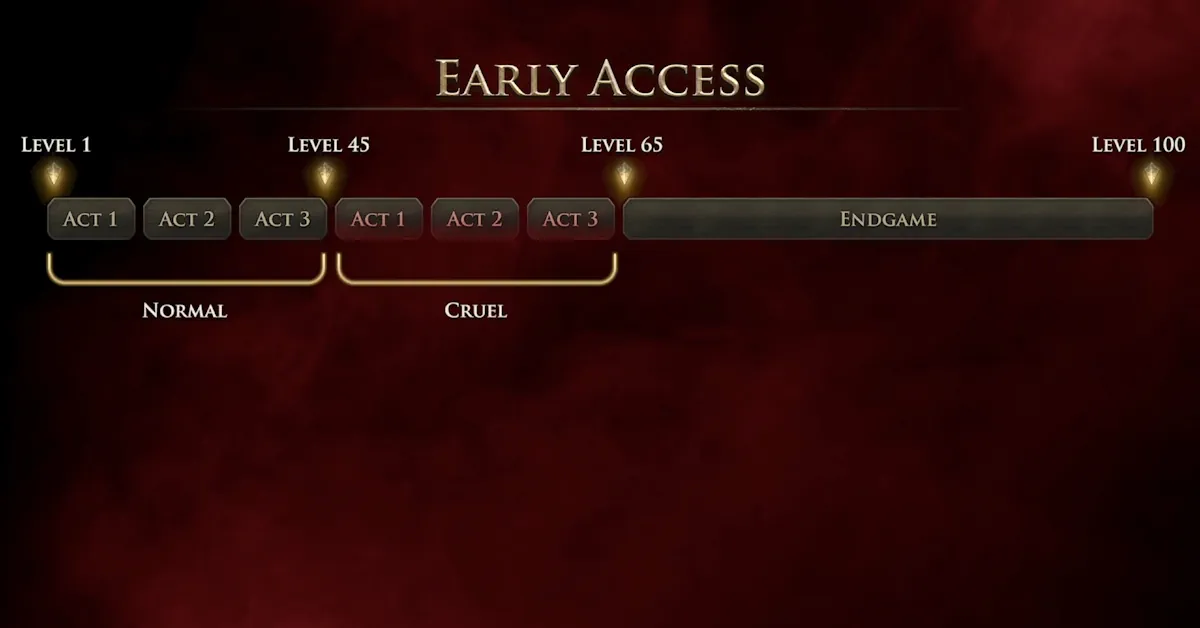 Path of Exile 2 level cap and Content