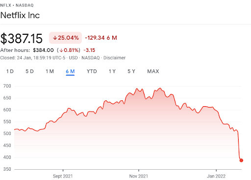 Perché le azioni di Netflix sono in calo?